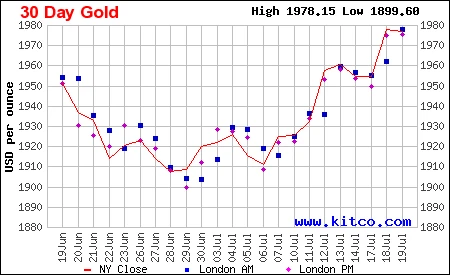 Giá vàng ngày 20/7 tăng lên mức cao nhất 2 tháng ảnh 4