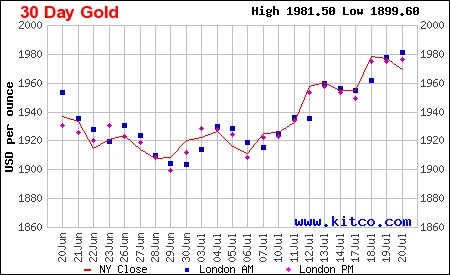 Giá vàng sáng 21/7 điều chỉnh giảm sau khi tăng lên mức cao nhất 2 tháng ảnh 4
