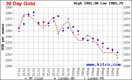 Giá vàng sáng 15/8: Vàng SJC tăng lên mức cao nhất từ đầu năm ảnh 4