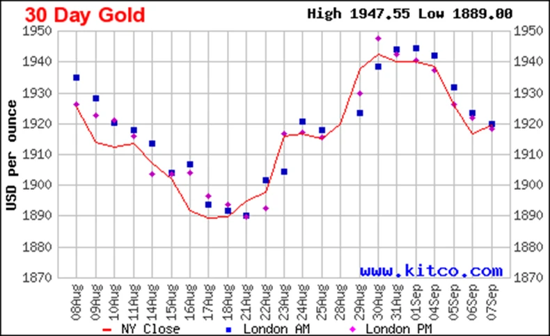 Giá vàng ngày 8/9: Vàng SJC tiếp tục leo lên mức đỉnh mới từ đầu năm 2023 ảnh 4