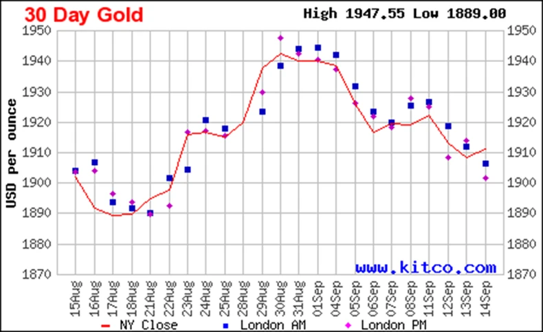 Giá vàng sáng 15/9 biến động trong vùng giá thấp nhất 3 tuần do áp lực tăng lãi suất ảnh 4