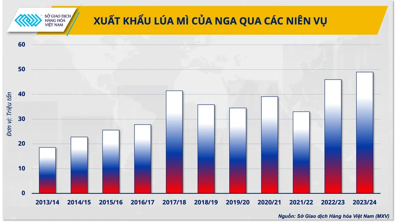 Nga xuất khẩu lúa mì kỷ lục ảnh 1