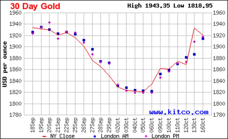 Giá vàng ngày 17/10: Vàng SJC điều chỉnh giảm sau chuỗi ngày tăng giá ảnh 4