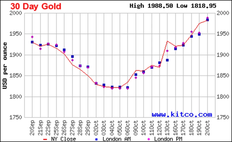 Giá vàng ngày 23/10: Vàng SJC điều chỉnh giảm sau khi tăng lên mức cao lịch sử ảnh 4