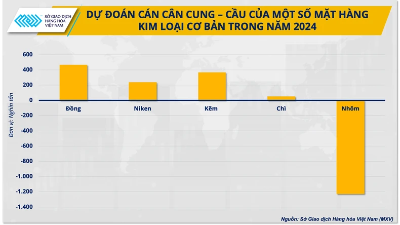 Triển vọng thị trường kim loại trong năm 2024 ảnh 2