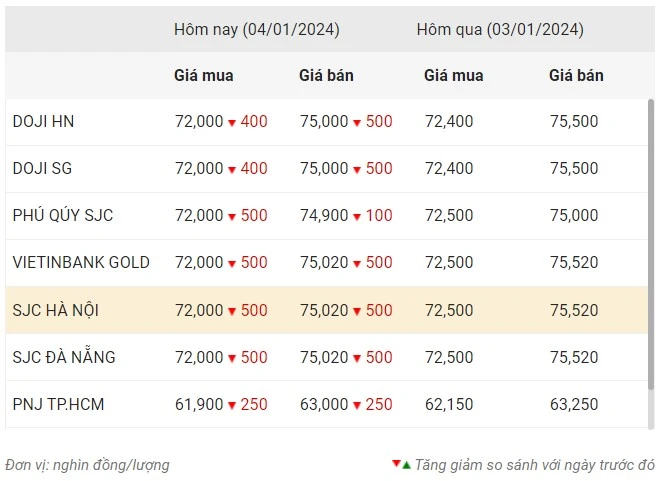 Giá vàng ngày 4/1: Vàng miếng, vàng nhẫn SJC cùng giảm ảnh 1