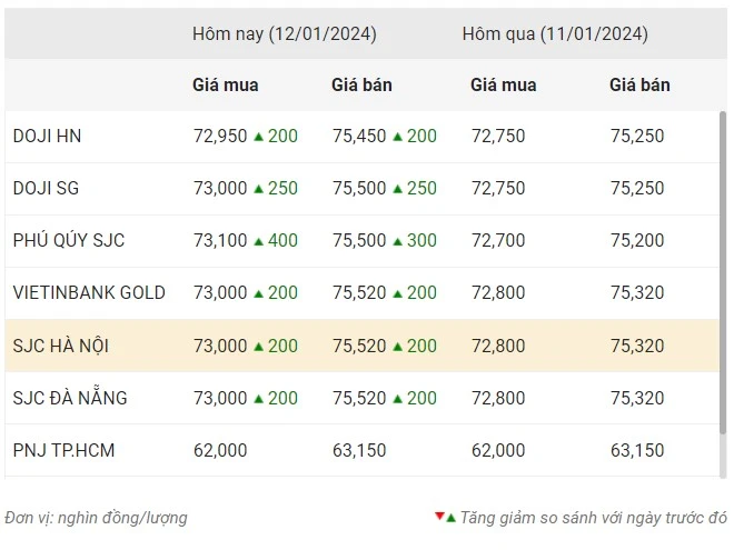 Giá vàng ngày 12/1: Vàng miếng, vàng nhẫn SJC cùng tăng ảnh 1