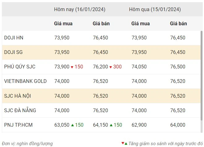 Giá vàng ngày 16/1: Vàng miếng đứng yên, vàng nhẫn SJC vượt 64 triệu đồng/lượng ảnh 1