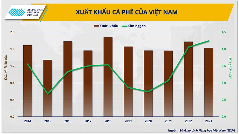 Cánh cửa rộng mở cho xuất khẩu cà-phê năm 2024 chinh phục đỉnh cao mới ảnh 1