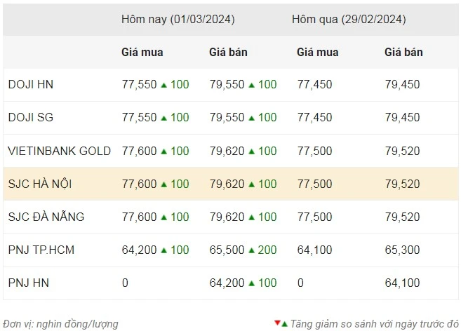 Giá vàng ngày 1/3: Vàng miếng, vàng nhẫn tiếp tục tăng trong bối cảnh lãi suất thấp ảnh 1