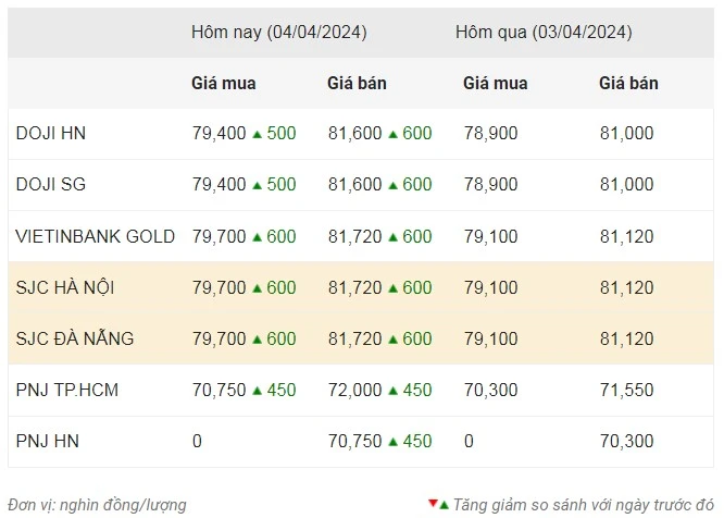 Giá vàng ngày 4/4: Vàng nhẫn lập kỷ lục mới, 72 triệu đồng/lượng, đắt nhất từ trước đến nay ảnh 1