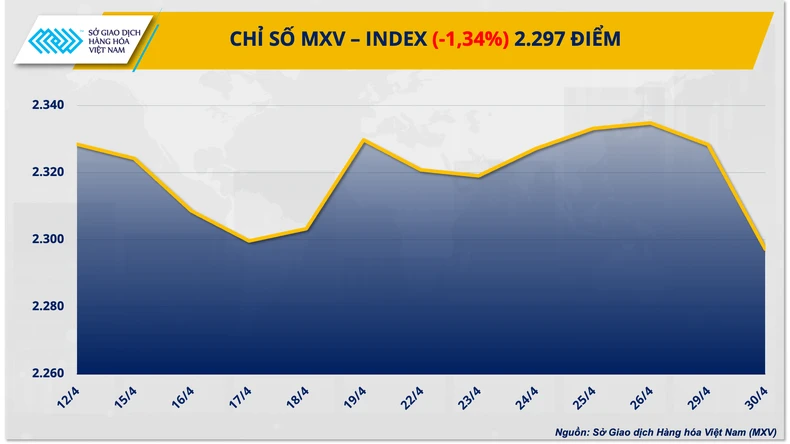 Giá cà-phê hạ nhiệt, giá bông về mức thấp gần 1 năm ảnh 2