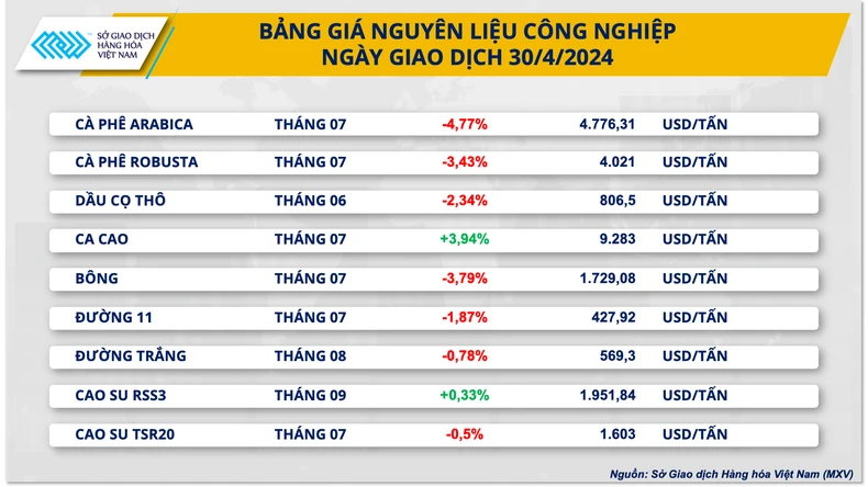 Giá cà-phê hạ nhiệt, giá bông về mức thấp gần 1 năm ảnh 1