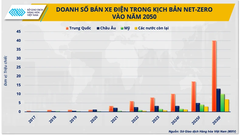 Kim loại đồng sẽ vượt trội trước sự bùng nổ lĩnh vực xe điện ảnh 3