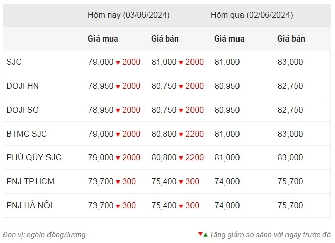 Giá vàng ngày 3/6: Vàng miếng SJC tiếp tục giảm thêm 2 triệu đồng/lượng ảnh 1