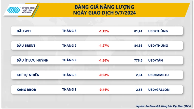 Giá dầu giảm sang phiên thứ 3 liên tiếp do lo ngại nguồn cung ảnh 1