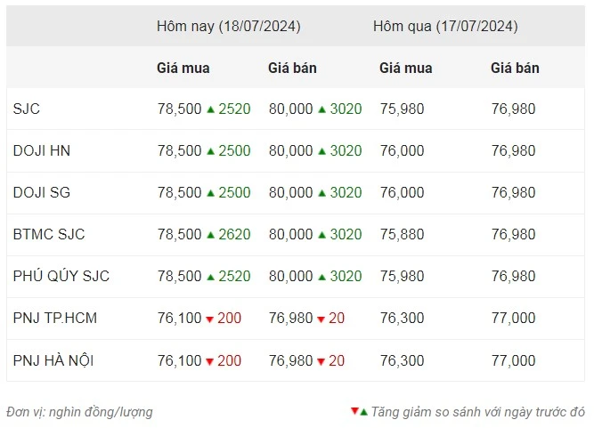 Giá vàng ngày 18/7: Vàng miếng SJC bất ngờ tăng hơn 3 triệu đồng/lượng sau hơn 1 tháng đứng im ảnh 1