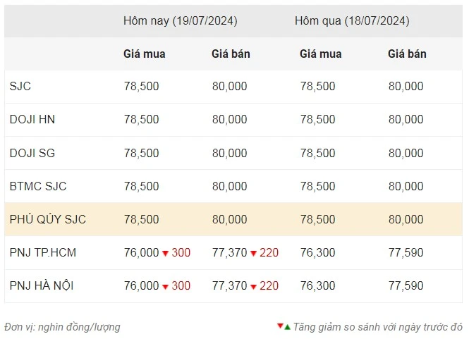 Giá vàng ngày 19/7: Vàng SJC duy trì mốc 80 triệu đồng/lượng sau phiên tăng mạnh ảnh 1