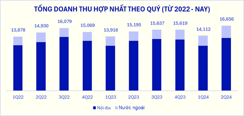 Vinamilk thắng đậm quý 2 nhờ xuất khẩu, khối ngoại liền mua ròng liên tiếp hơn 1.200 tỷ đồng ảnh 2