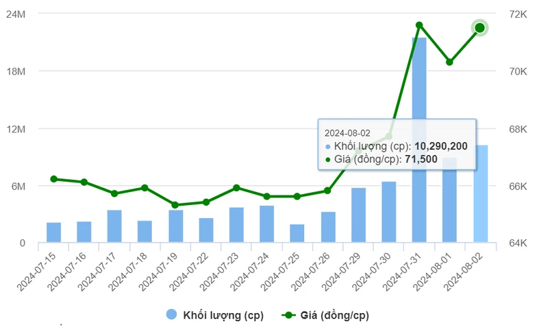 Vinamilk thắng đậm quý 2 nhờ xuất khẩu, khối ngoại liền mua ròng liên tiếp hơn 1.200 tỷ đồng ảnh 1