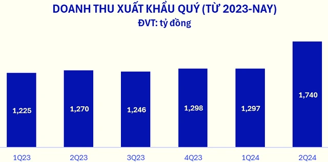 Vinamilk thắng đậm quý 2 nhờ xuất khẩu, khối ngoại liền mua ròng liên tiếp hơn 1.200 tỷ đồng ảnh 3