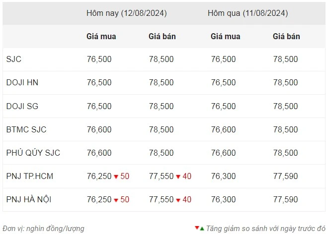 Giá vàng ngày 12/8: Vàng nhẫn giảm nhẹ phiên đầu tuần ảnh 1