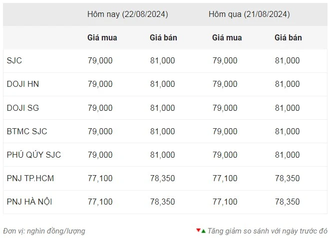 Giá vàng ngày 22/8: Vàng nhẫn, vàng miếng cùng đứng giá ảnh 1