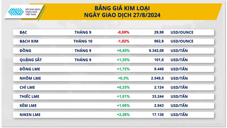 Giá kim loại thế giới quý suy yếu sau 3 phiên tăng liên tiếp ảnh 1