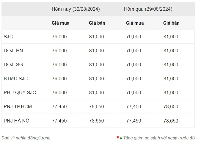 Thống kê giá vàng của Công ty cổ phần Dịch vụ trực tuyến Rồng Việt VDOS - Cập nhật lúc 8 giờ 30 phút sáng 30/8.