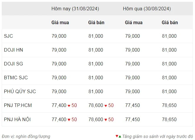 Giá vàng ngày 31/8: Thế giới lao dốc, trong nước ổn định ảnh 1