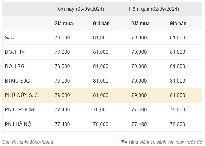 Giá vàng ngày 3/9: Giá vàng giảm, nhà đầu tư chờ cơ hội mua vào ảnh 1