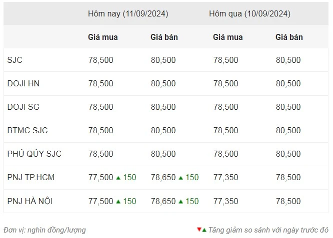 Giá vàng ngày 11/9: Vàng nhẫn phục hồi trở lại mức đỉnh ảnh 1