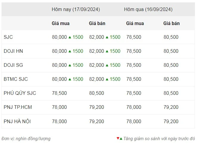 Giá vàng ngày 17/9: Vàng miếng SJC tăng vọt 1,5 triệu đồng/lượng, vàng nhẫn duy trì mức cao kỷ lục ảnh 1