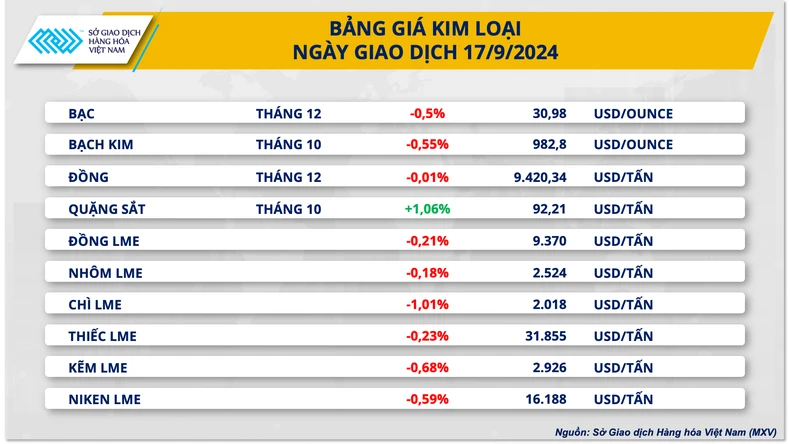 Các mặt hàng kim loại đồng loạt giảm giá thận trọng chờ đợi thông tin cắt giảm lãi suất từ FED ảnh 1