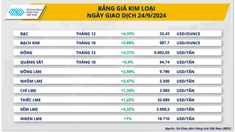 Giá kim loại đồng loạt bật tăng trong bối cảnh FED giảm lãi suất ảnh 1