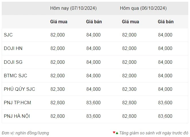 Thống kê giá vàng của Công ty cổ phần Dịch vụ trực tuyến Rồng Việt VDOS - Cập nhật lúc 8 giờ sáng 7/10.