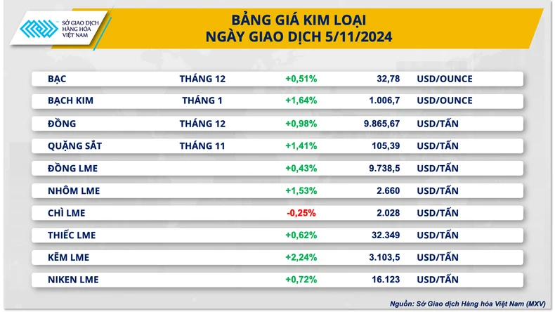 Các mặt hàng kim loại đồng loạt tăng giá, trừ chì LME ảnh 1