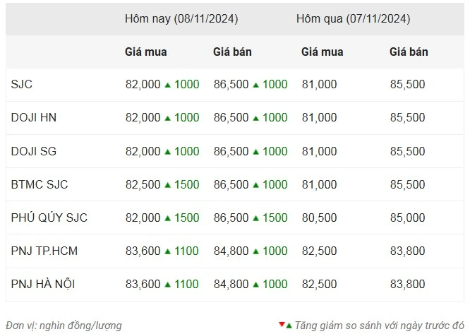 Giá vàng ngày 8/11: Vàng miếng và vàng nhẫn đồng loạt tăng 1 triệu đồng/lượng ngay khi mở cửa ảnh 1