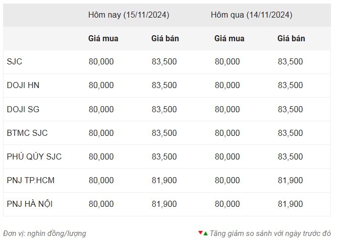 Giá vàng ngày 15/11: Vàng nhẫn tăng trở lại sau chuỗi ngày giảm tưởng chừng không thấy đáy ảnh 1