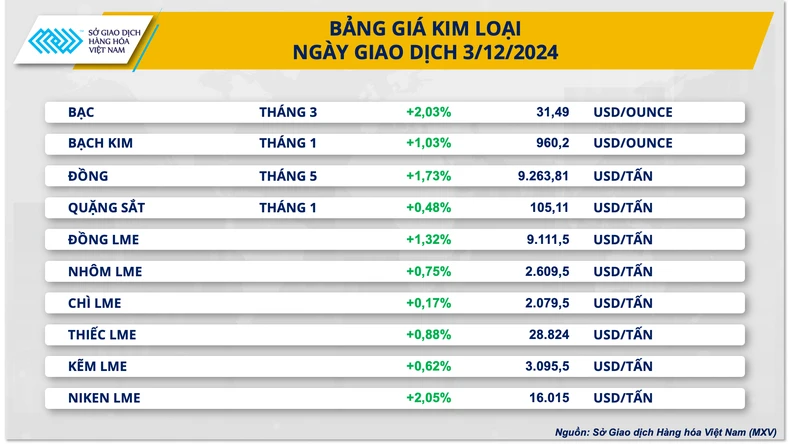 Giá các mặt hàng kim loại đồng loạt tăng ảnh 1