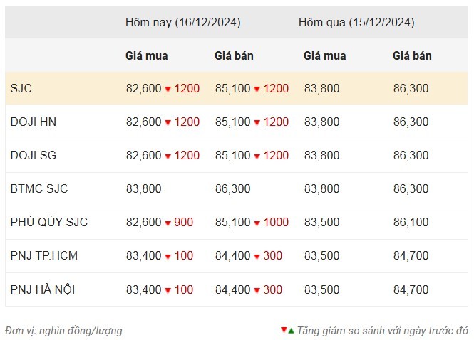 Giá vàng ngày 16/12: Vàng miếng SJC “bốc hơi” cả triệu đồng phiên đầu tuần ảnh 1