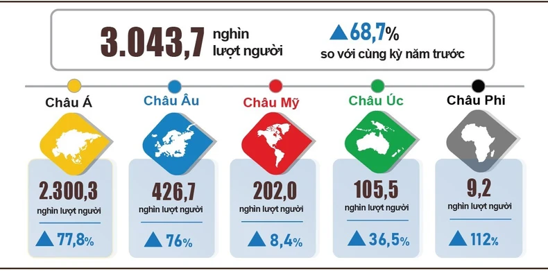 Hơn 3 triệu lượt khách quốc tế đến Việt Nam trong 2 tháng đầu năm ảnh 2