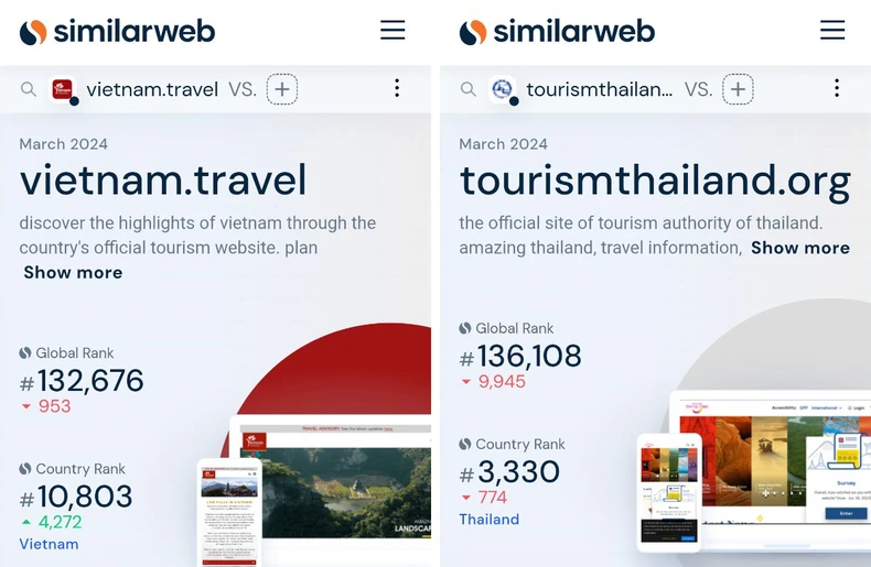 Trang quảng bá du lịch quốc gia vietnam.travel lọt top đầu khu vực ảnh 1