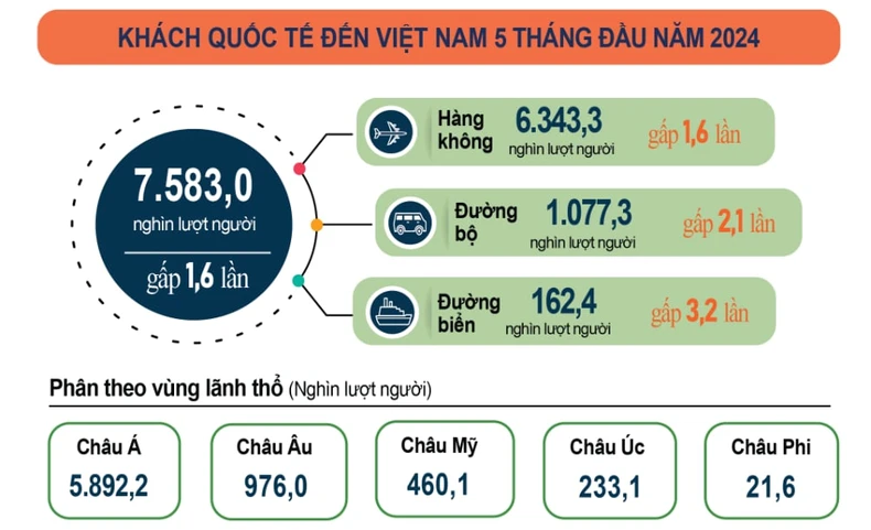 Việt Nam đón gần 7,6 triệu lượt khách quốc tế trong 5 tháng đầu năm ảnh 1