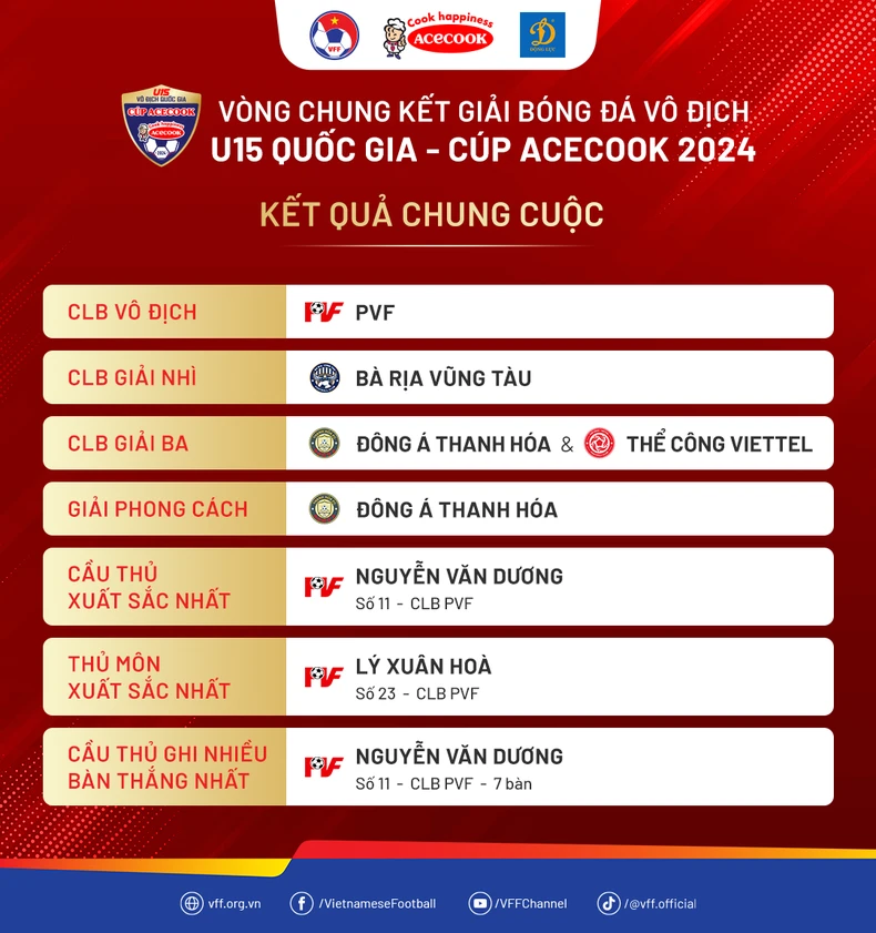 PVF vô địch Giải U15 quốc gia ảnh 2