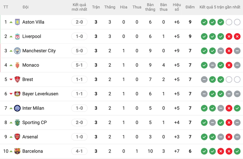 Aston Villa vươn lên dẫn đầu Champions League.