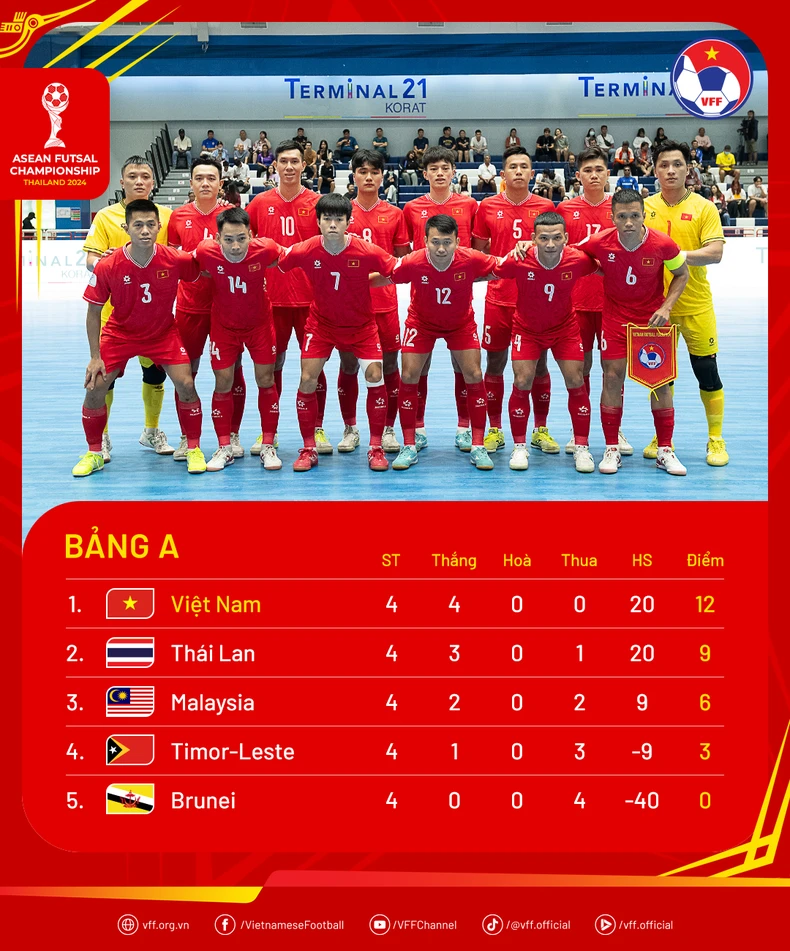 Đội tuyển futsal Việt Nam giành chiến thắng nghẹt thở 3-2 trước Thái Lan ảnh 1