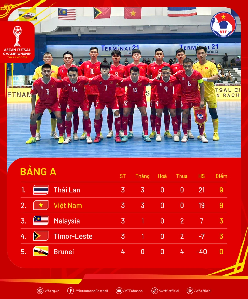 Giải vô địch futsal Đông Nam Á 2024: Việt Nam và Thái Lan vào bán kết sớm ảnh 1