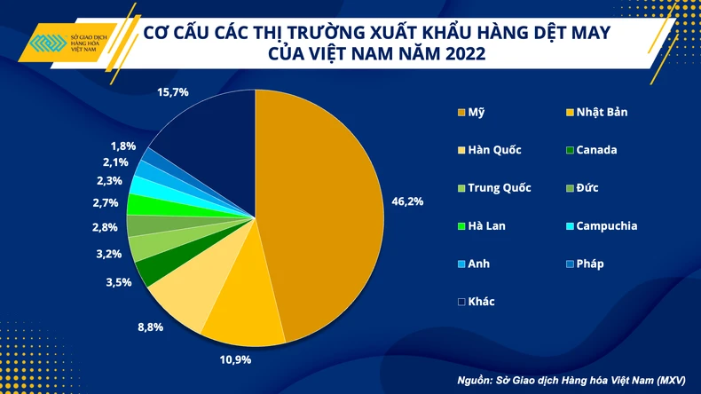 Ngành dệt may Việt Nam đang đi lên từ ‘đáy xấu nhất’ ảnh 3