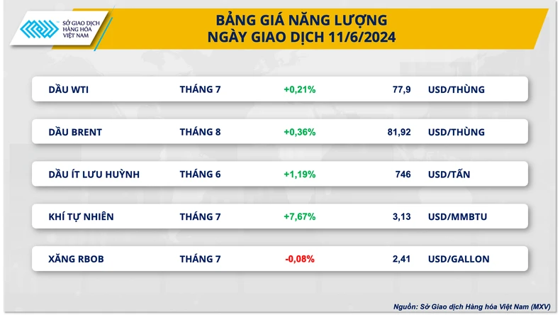 Giá năng lượng ghi nhận chuỗi tăng ổn định ảnh 2